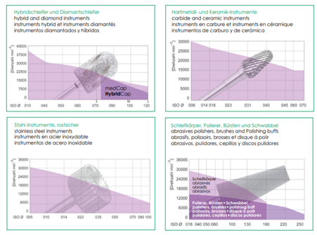 tableau vitesse de rotation fraises podologie